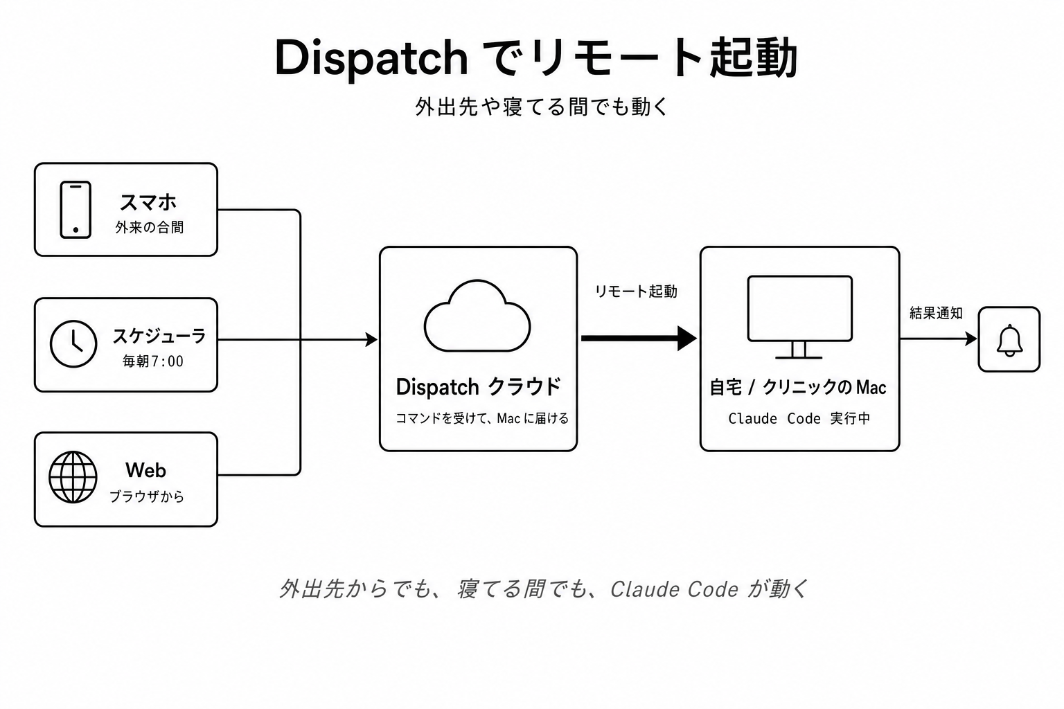 スマホから家のPCに仕事を投げる図。電車内のスマホから自宅PCのClaudeへ指示が飛ぶ