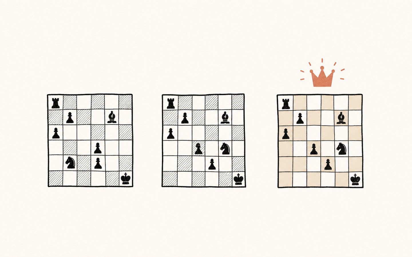 チェスにおけるAI単独・人間単独・人間+AIチームの比較図。人間+AIに王冠が付いている