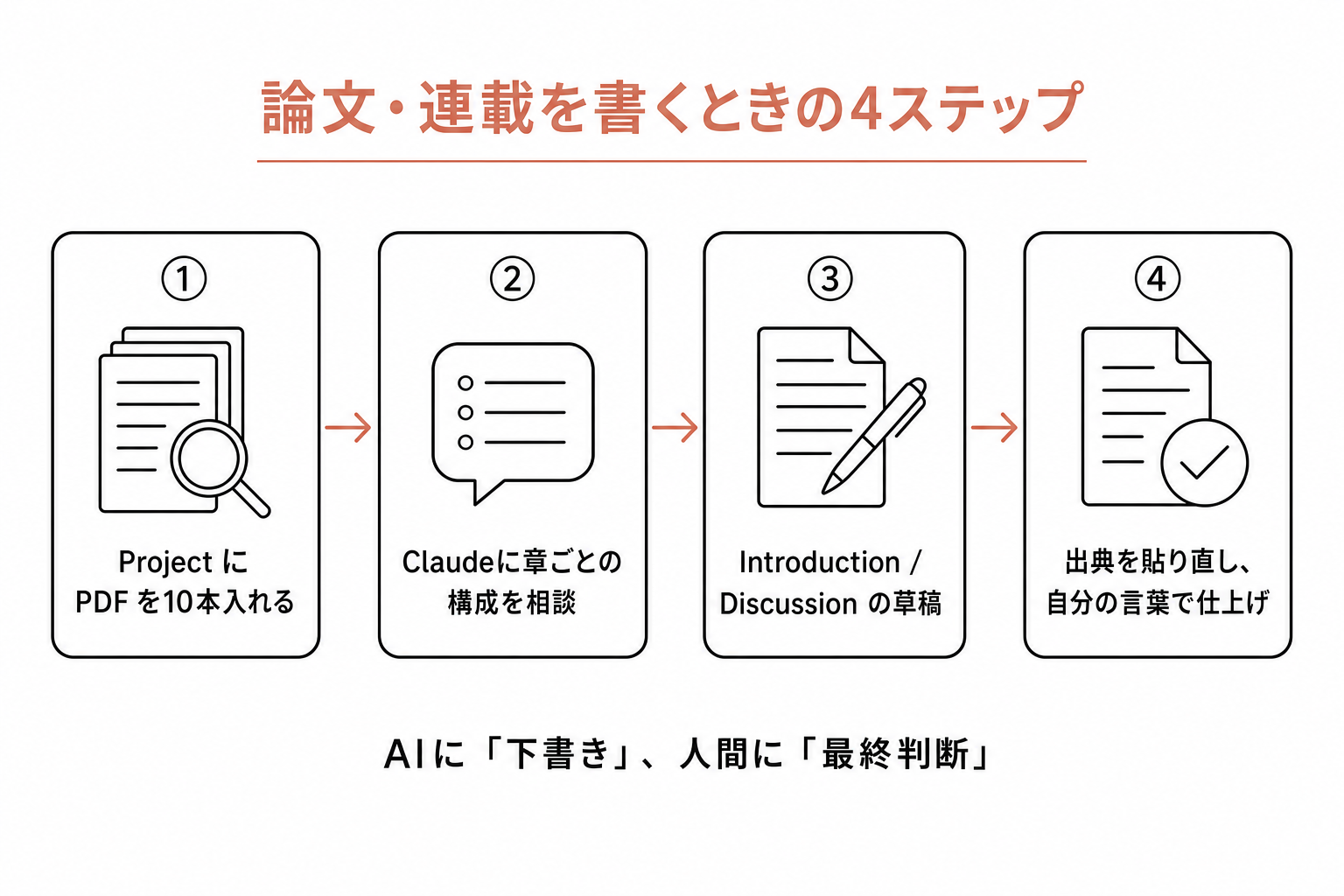 論文執筆4ステップ:Project投入→構成相談→草稿→出典貼り直しと仕上げ