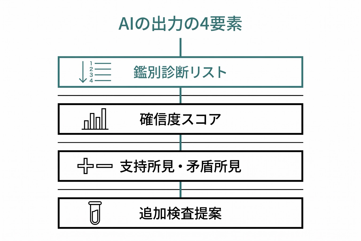 AIの診断支援出力の4要素(鑑別診断リスト・確信度・支持所見と矛盾所見・追加検査提案)が縦に積み重なる階層図