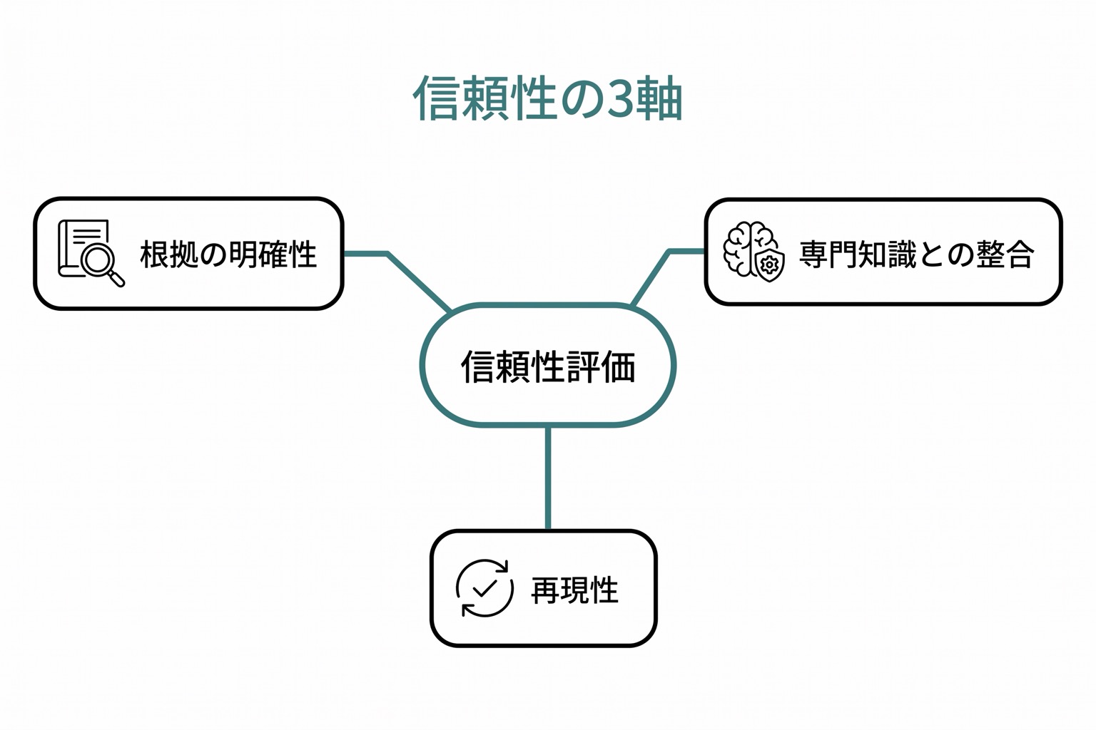信頼性評価の3つの軸(根拠の明確性・専門知識との整合性・再現性)が中央の「信頼性評価」ノードから三方向に伸びるスポーク図