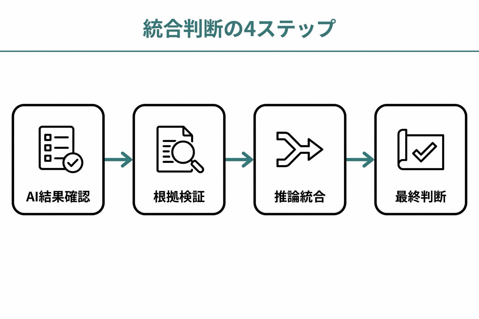 AI結果確認・根拠検証・臨床推論との統合・最終判断と行動計画の4ステップが左から右へ横フローで並ぶプロセス図