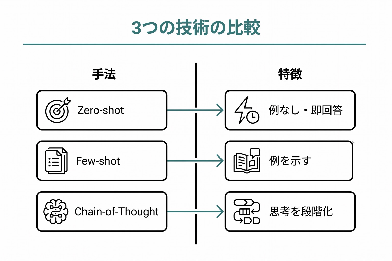 Zero-shot・Few-shot・Chain-of-Thoughtの3技術を左右対比で示した図。各手法の入力と出力の違いを図解。
