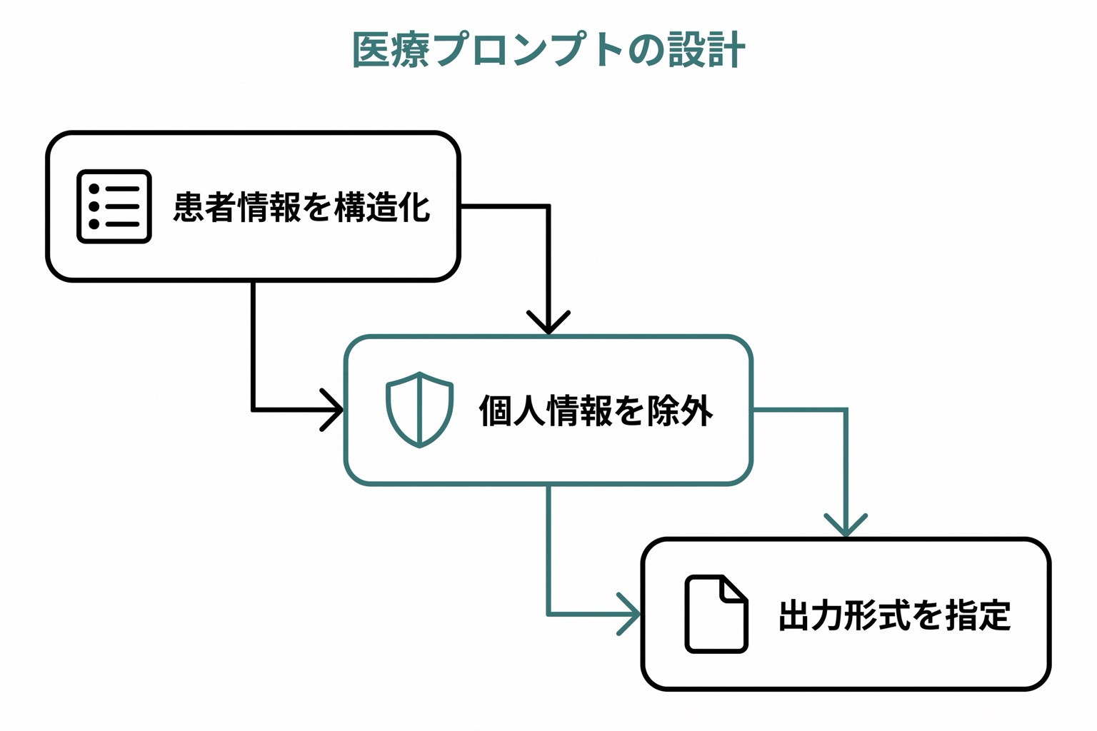 医療プロンプト設計の3要素(患者情報の構造化・個人情報の匿名化・出力形式指定)を示す図。