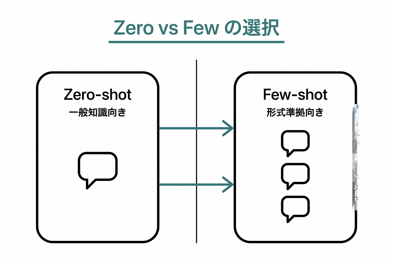 Zero-shotとFew-shotの使い分けを左右対比で示した図。左が一般的な医学知識への質問、右が施設固有フォーマット出力。