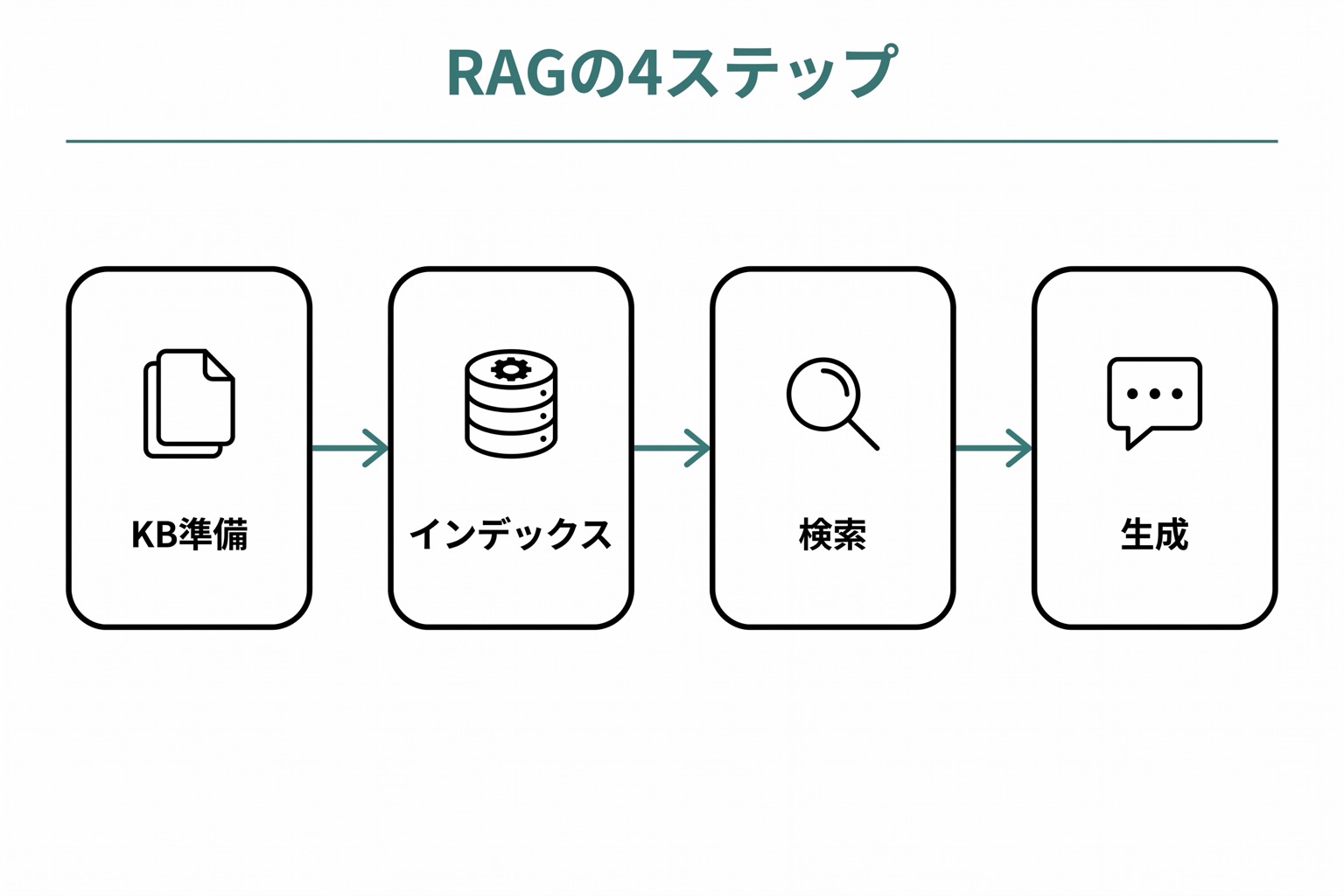 RAGの4ステップを示す横フロー図。ナレッジベース準備、インデックス作成、検索、生成の順に左から右へ流れる。