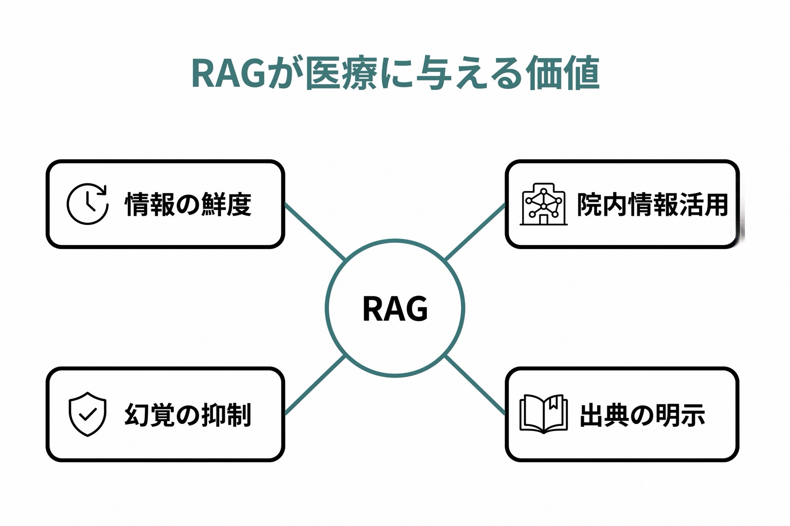 RAGが医療分野で解決する3つの価値(鮮度・ハルシネーション抑制・情報源明示)を示すハブ&スポーク図。