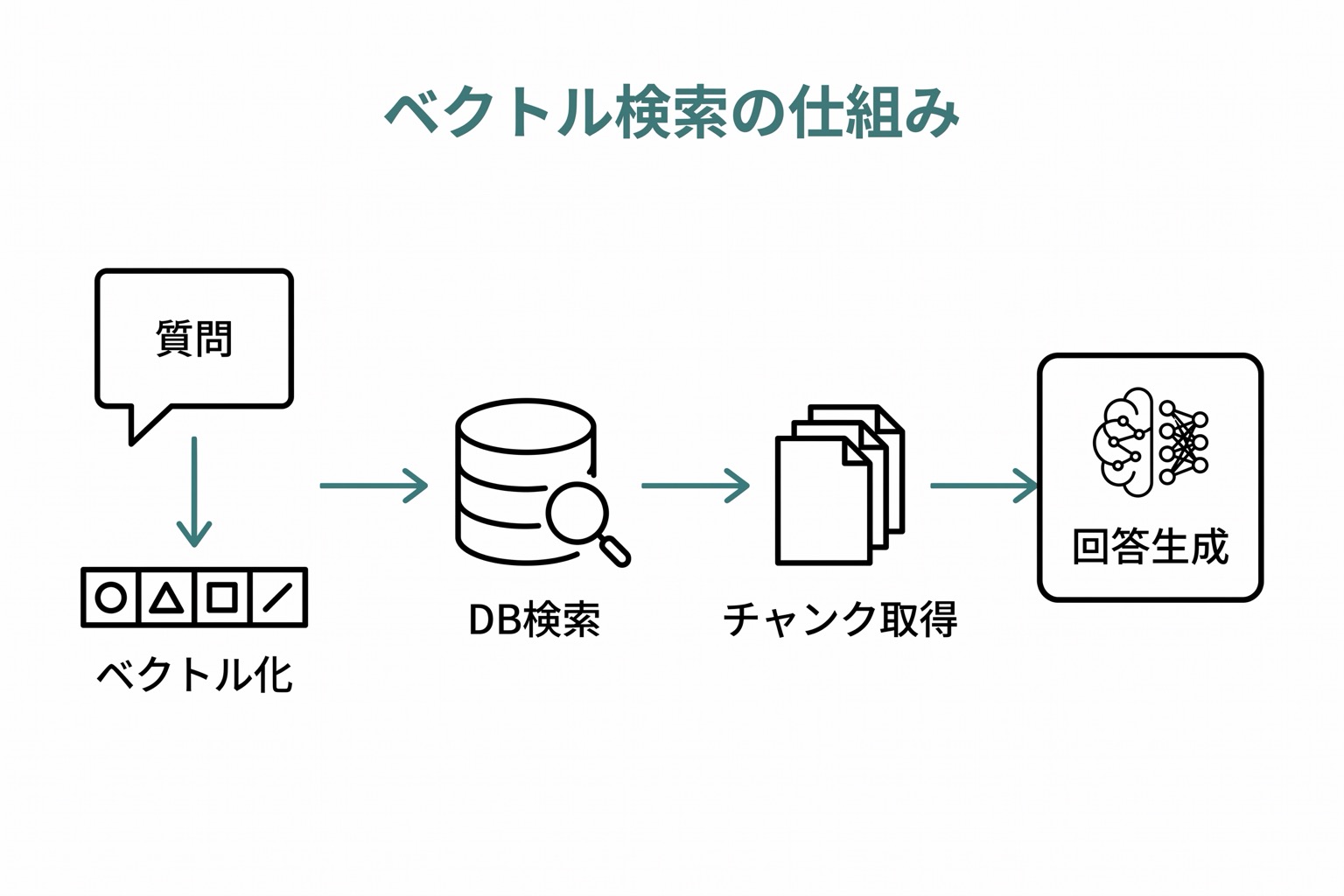 ベクトル検索の仕組みを示す図。質問文がベクトルに変換され、データベース内の類似チャンクを検索してLLMに渡すフロー。