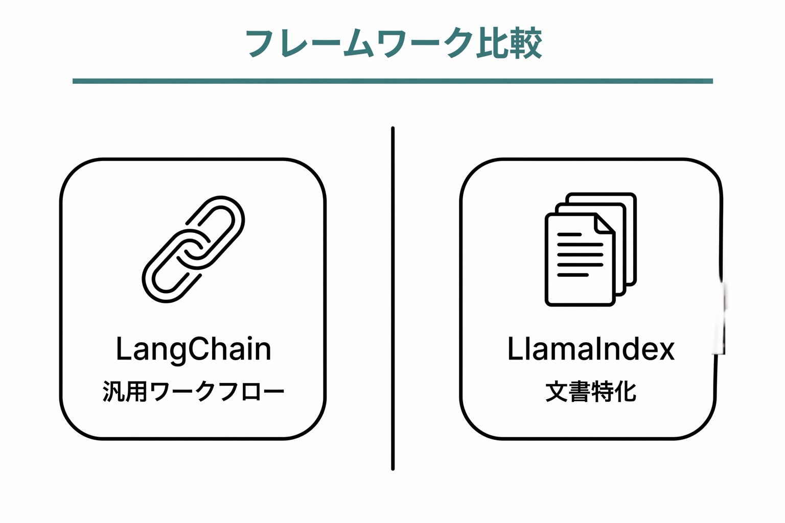 LangChainとLlamaIndexの使い分けを左右対比で示した図。左がLangChain(汎用ワークフロー)、右がLlamaIndex(大量文書のインデックス特化)。