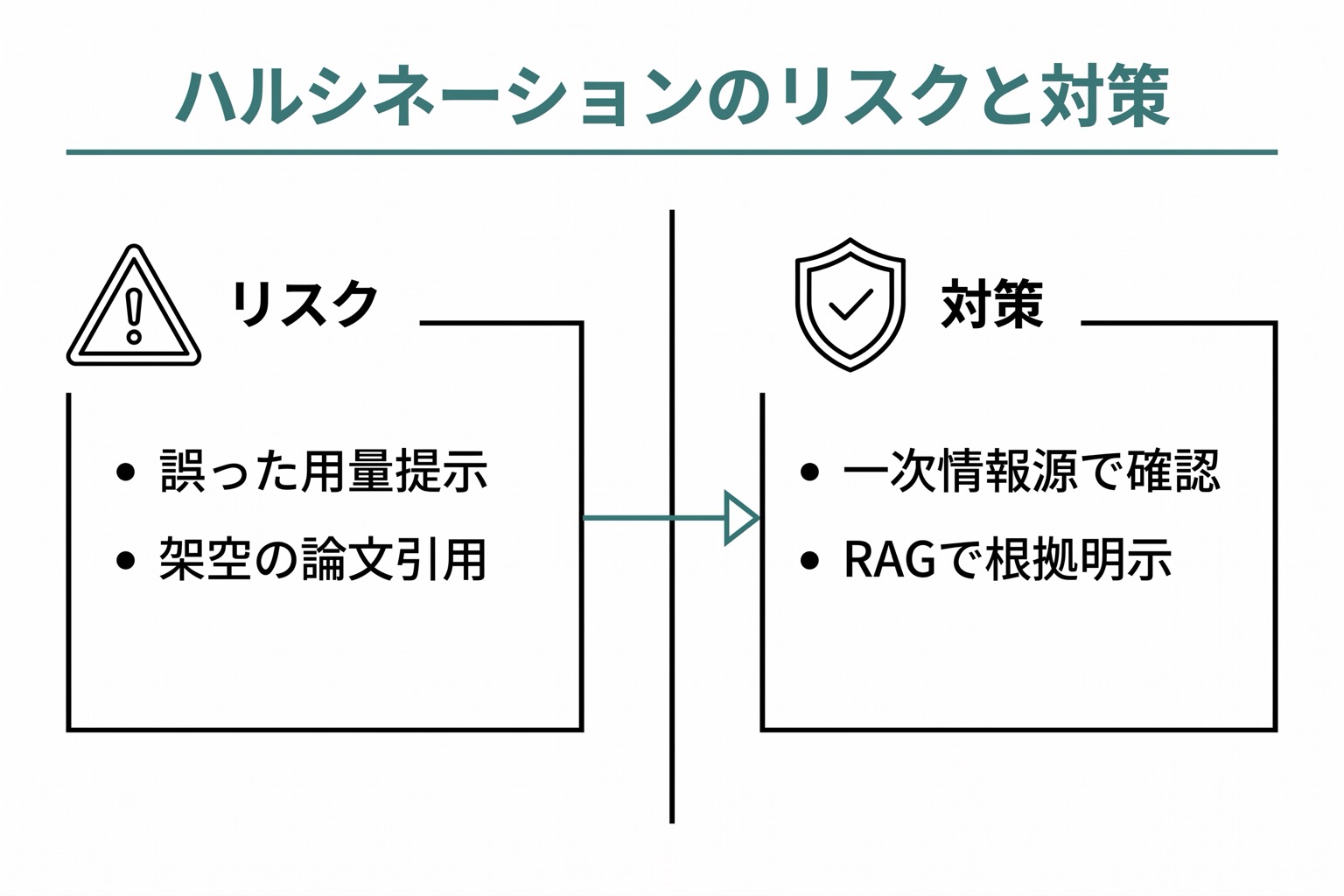 ハルシネーションのリスクと対策を示す図。左がリスク事例(誤った薬剤・架空の論文)、右が対策(ファクトチェック・RAG活用・補助的役割)。