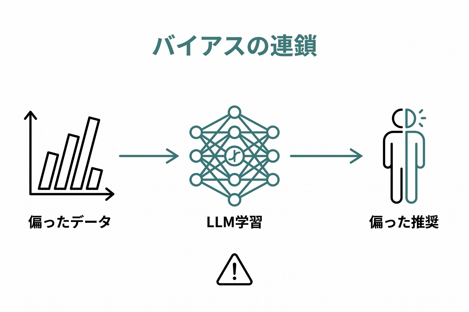 データバイアスが健康格差を生む経路を示す図。偏った学習データがLLMに入力され、特定集団への不適切な推奨が出力されるフロー。