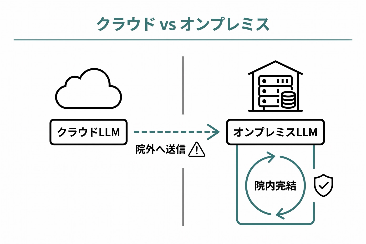 クラウドLLMとオンプレミスLLMのセキュリティ比較を左右対比で示した図。データの流れと院外送信の有無を対比。