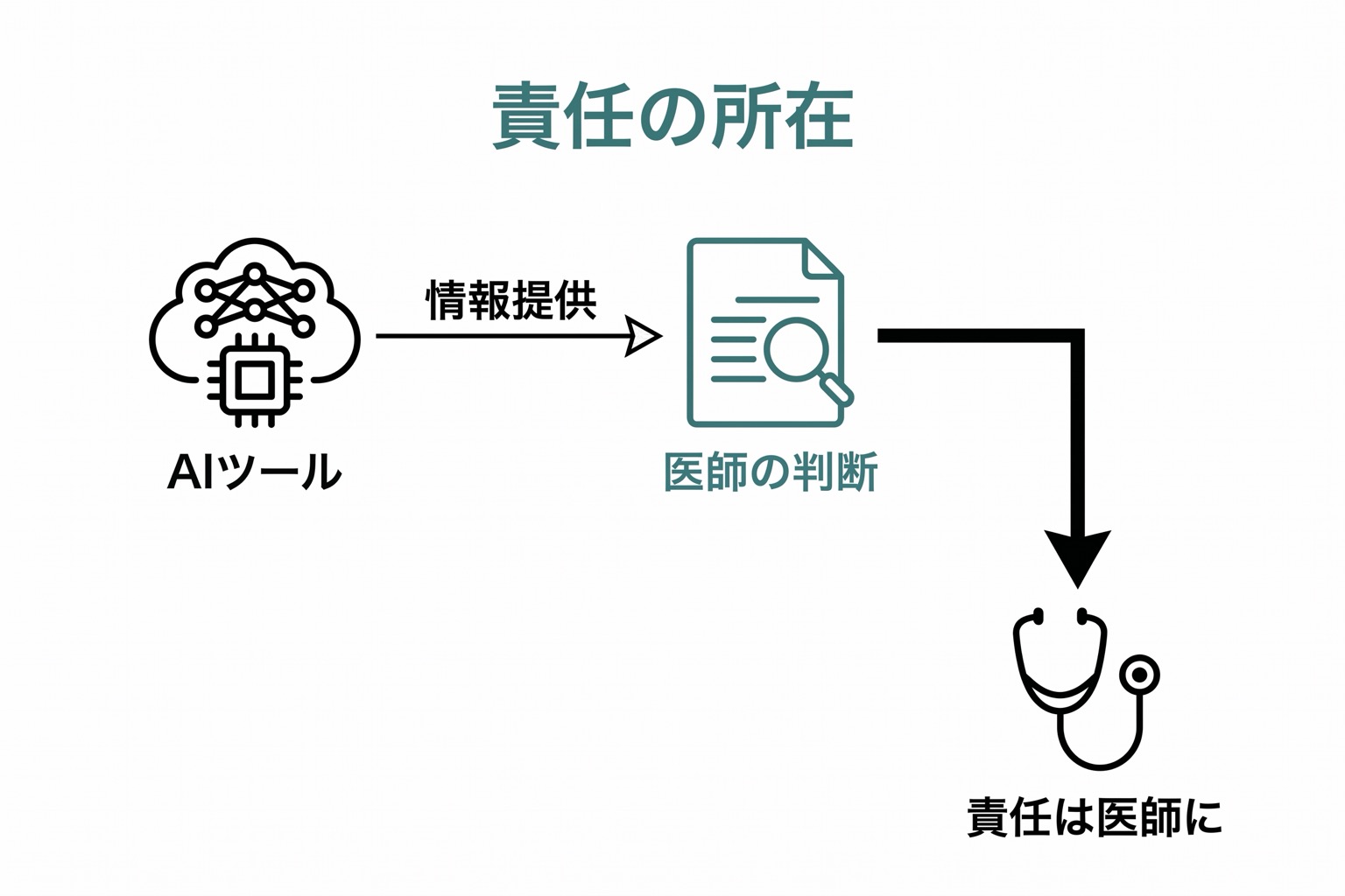 医療AIにおける法的責任の所在を示す図。LLMがツールとして位置づけられ、最終責任が医師にあることをフローで示す。