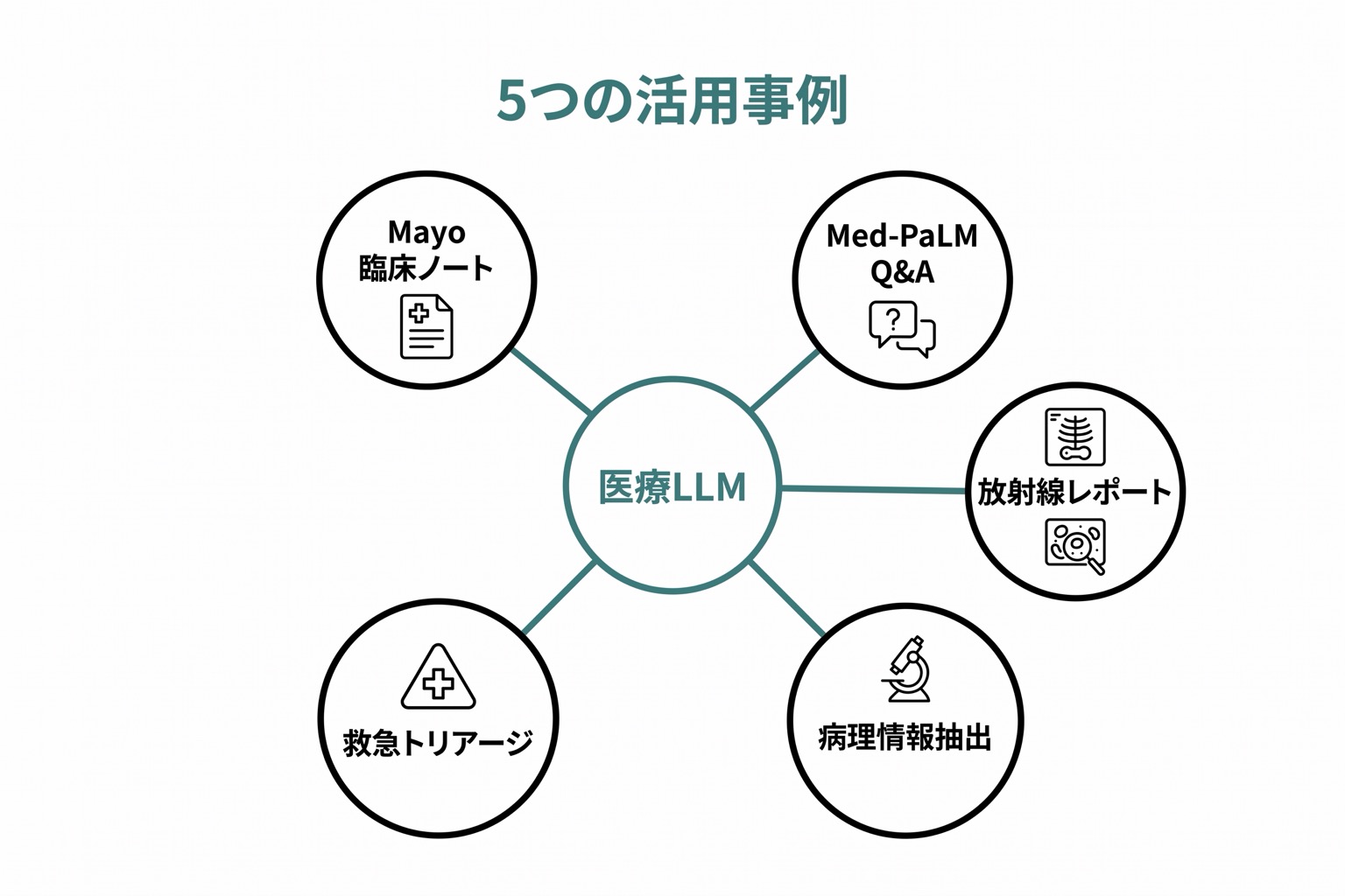 5つの先進的なLLM活用事例(Mayo Clinic臨床ノート・Google Health Q&A・放射線レポート・病理情報抽出・救急トリアージ)をハブ&スポーク図で示す。