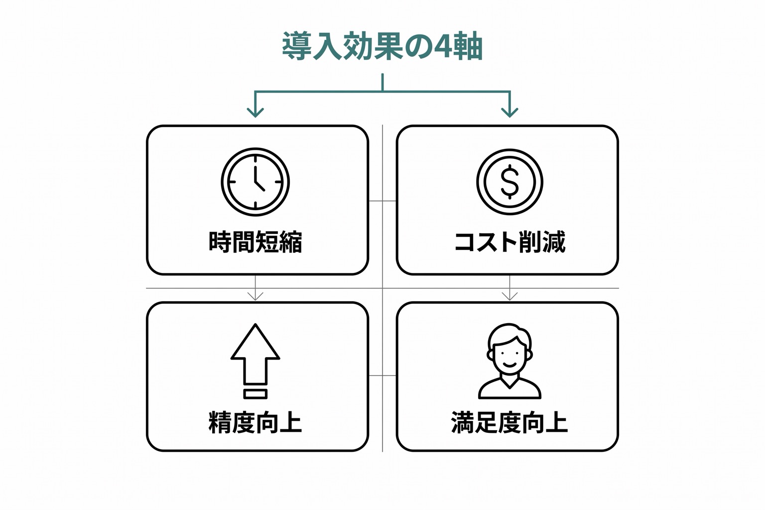LLM導入事例に共通する4つの効果(時間短縮・コスト削減・精度向上・従事者満足度)を示す2×2グリッド図。