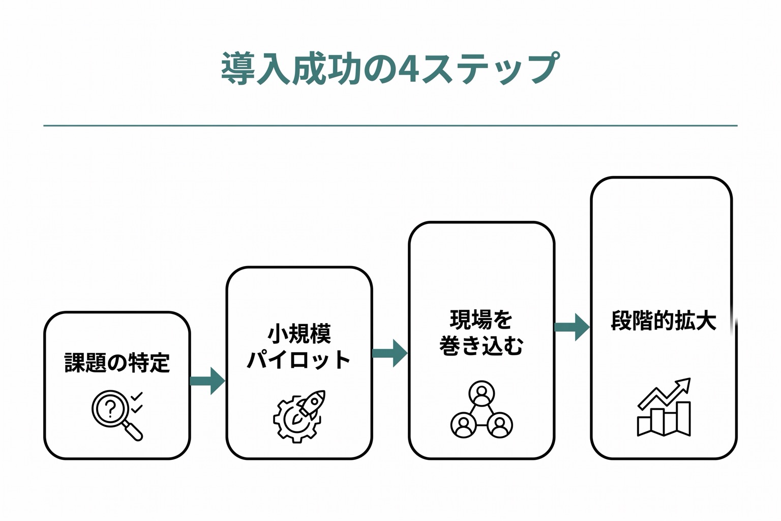 LLM導入成功パターンの4ステップを示す横フロー図。ペインポイント特定・パイロット開始・現場巻き込み・段階的拡大の順に進む。