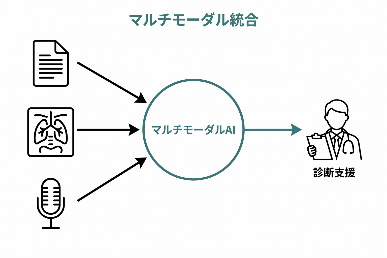 マルチモーダルAIが複数の情報形態(テキスト・画像・音声)を統合して診断支援を行うフロー図。