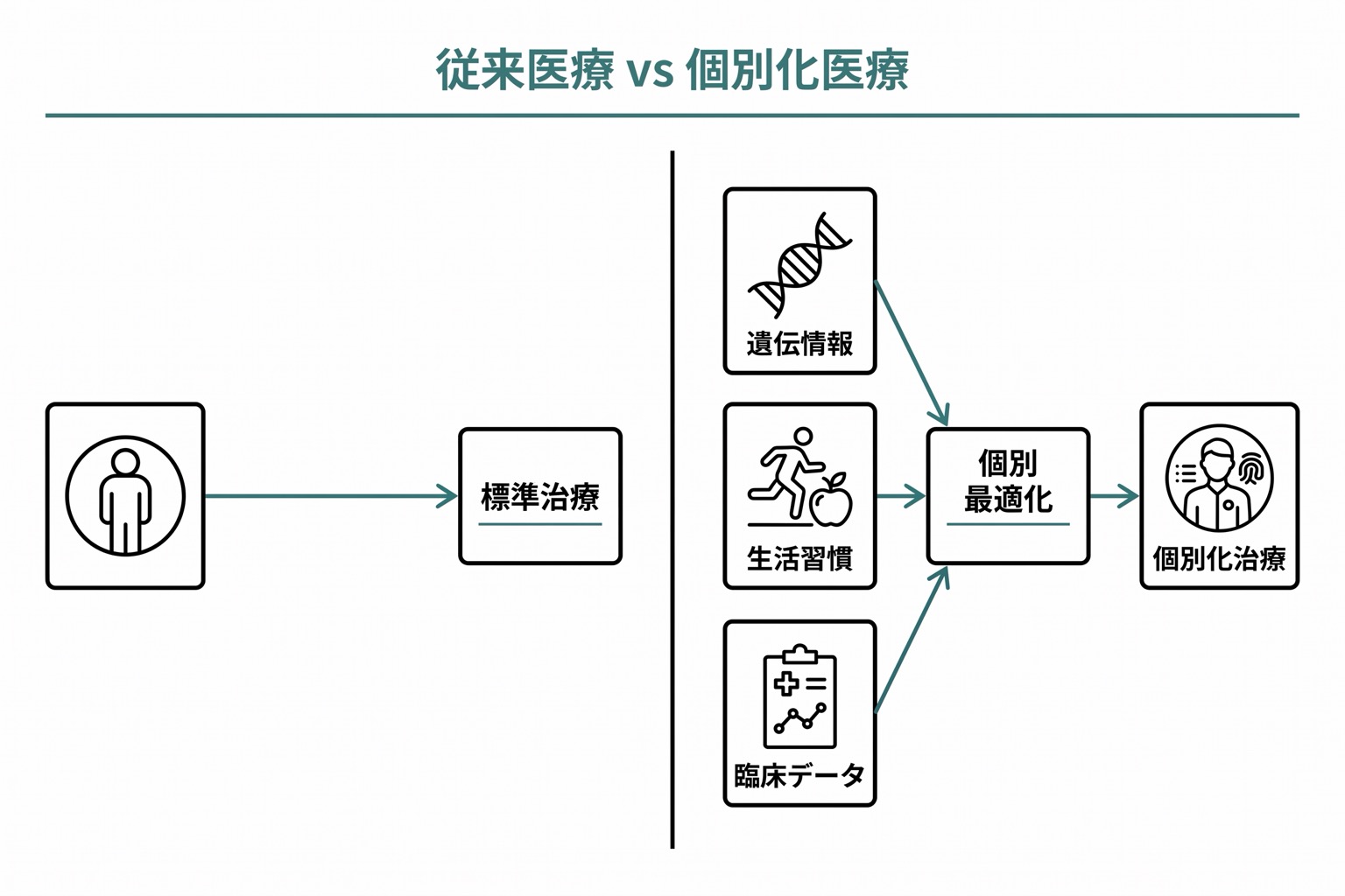 パーソナライズド医療における従来アプローチとLLM活用アプローチの左右対比図。左が標準治療選択、右が個人データ統合による個別最適化。