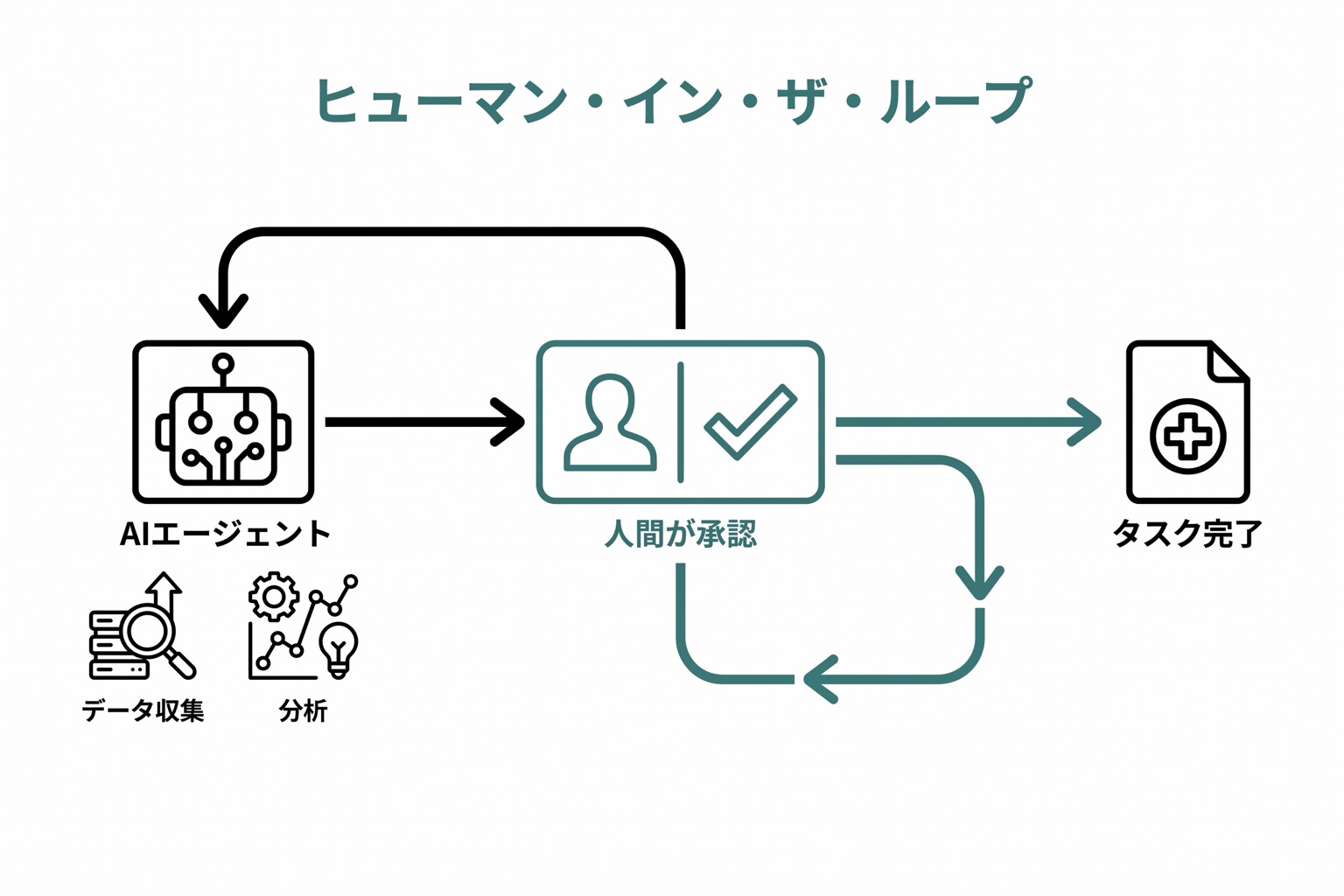 医療AIエージェントのヒューマン・イン・ザ・ループ設計を示すフロー図。エージェントがタスクを自律実行し、重要な意思決定前に人間の承認を得るフロー。