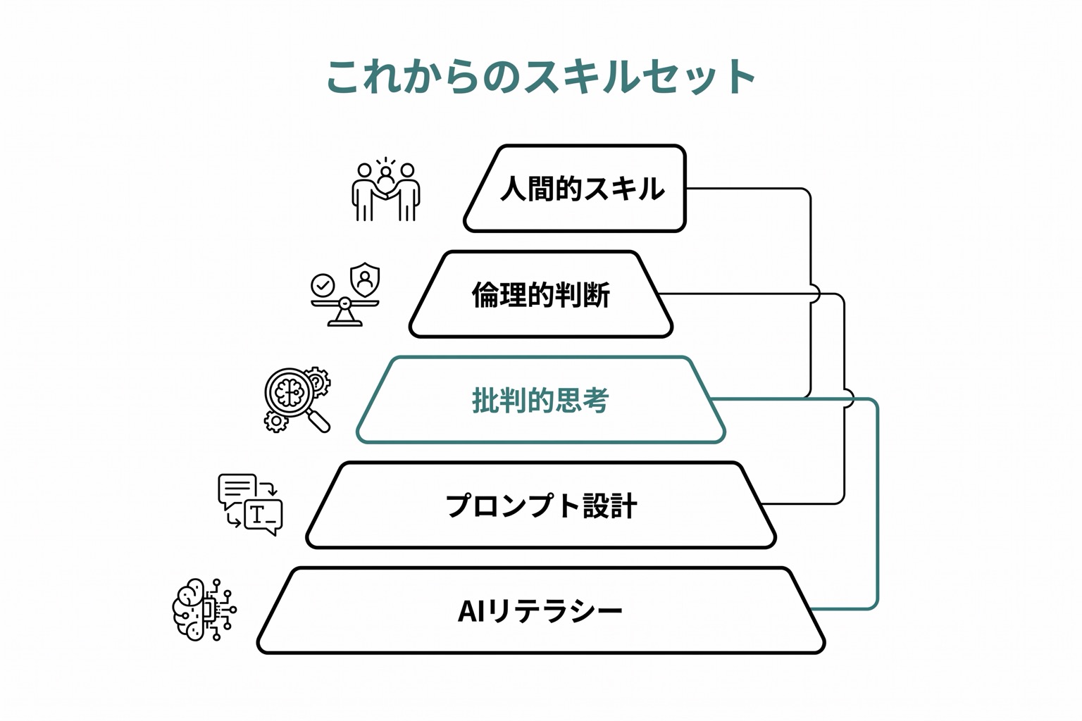 AI時代の医療従事者に求められる5つのスキル(AIリテラシー・プロンプト設計・批判的思考・倫理的判断・人間的スキル)をピラミッド図で示す。