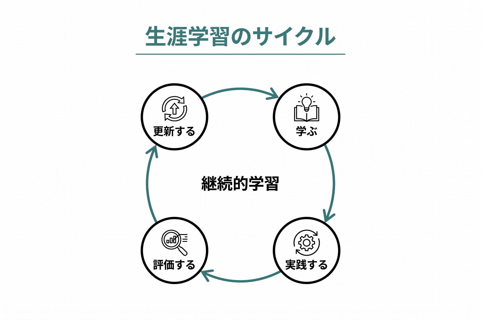 医療従事者の生涯学習サイクルを示す円環図。学ぶ・実践する・評価する・更新するのサイクルが継続的に回る。