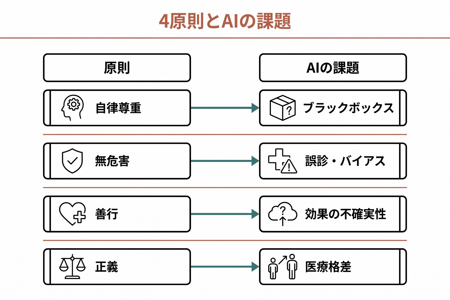 医療倫理の4原則(自律尊重・無危害・善行・正義)とそれぞれに対応するAIの課題を示した2列対比表。左列に原則名、右列にAIがもたらす課題を配置。