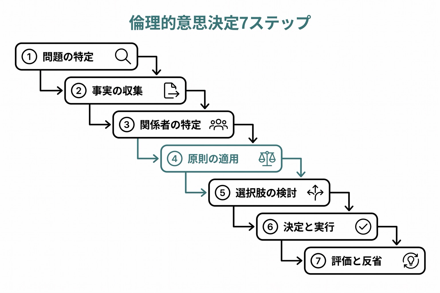 倫理的意思決定の7ステップを縦に並べたフロー図。ステップ1「問題の特定」から始まりステップ7「評価と反省」で終わる。