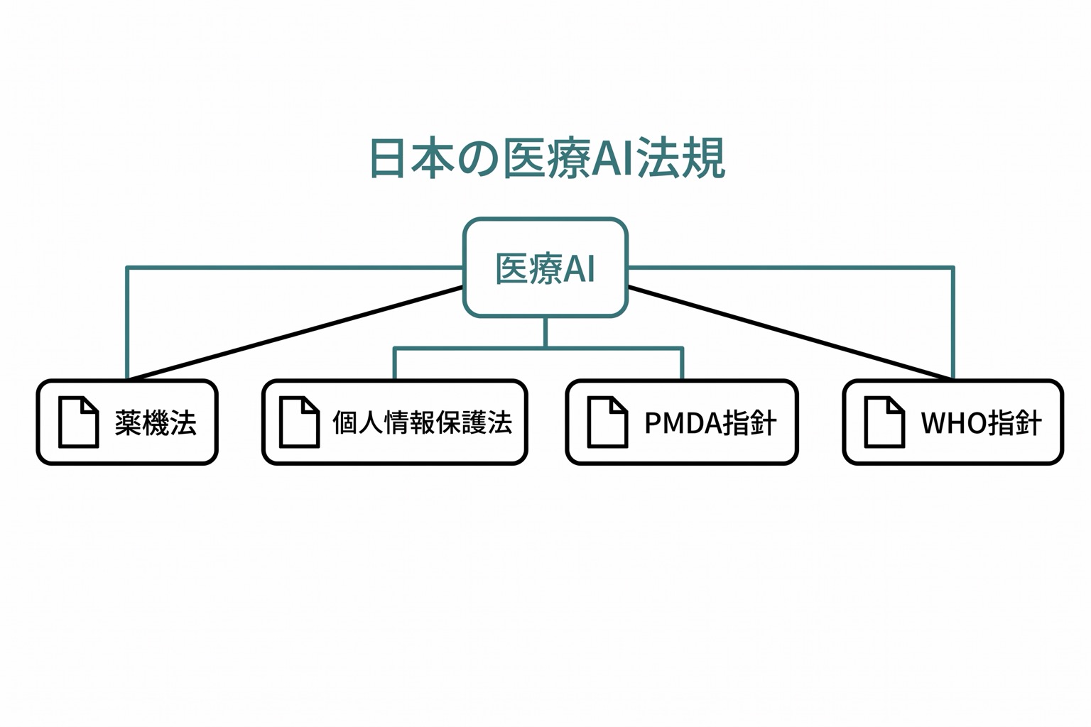 日本の医療AI関連法規の階層図。中心に「医療AI」、周囲に「薬機法」「個人情報保護法」「PMDAガイダンス」「WHOガイダンス」が放射状に配置される。