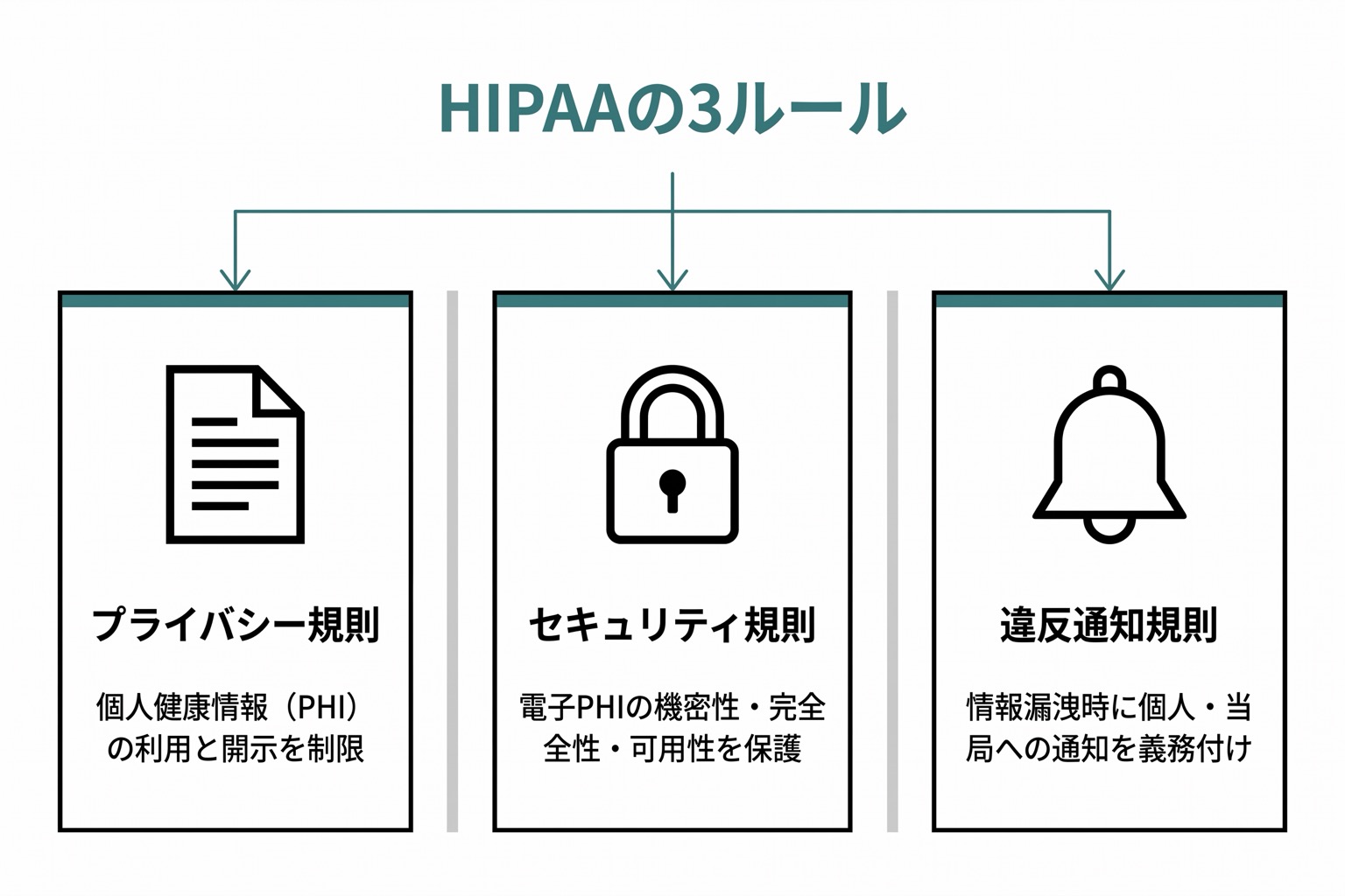 HIPAAの3つのルール(プライバシールール・セキュリティルール・違反通知ルール)を横並びに示した図。各ルールの内容とAI開発への影響を記載。