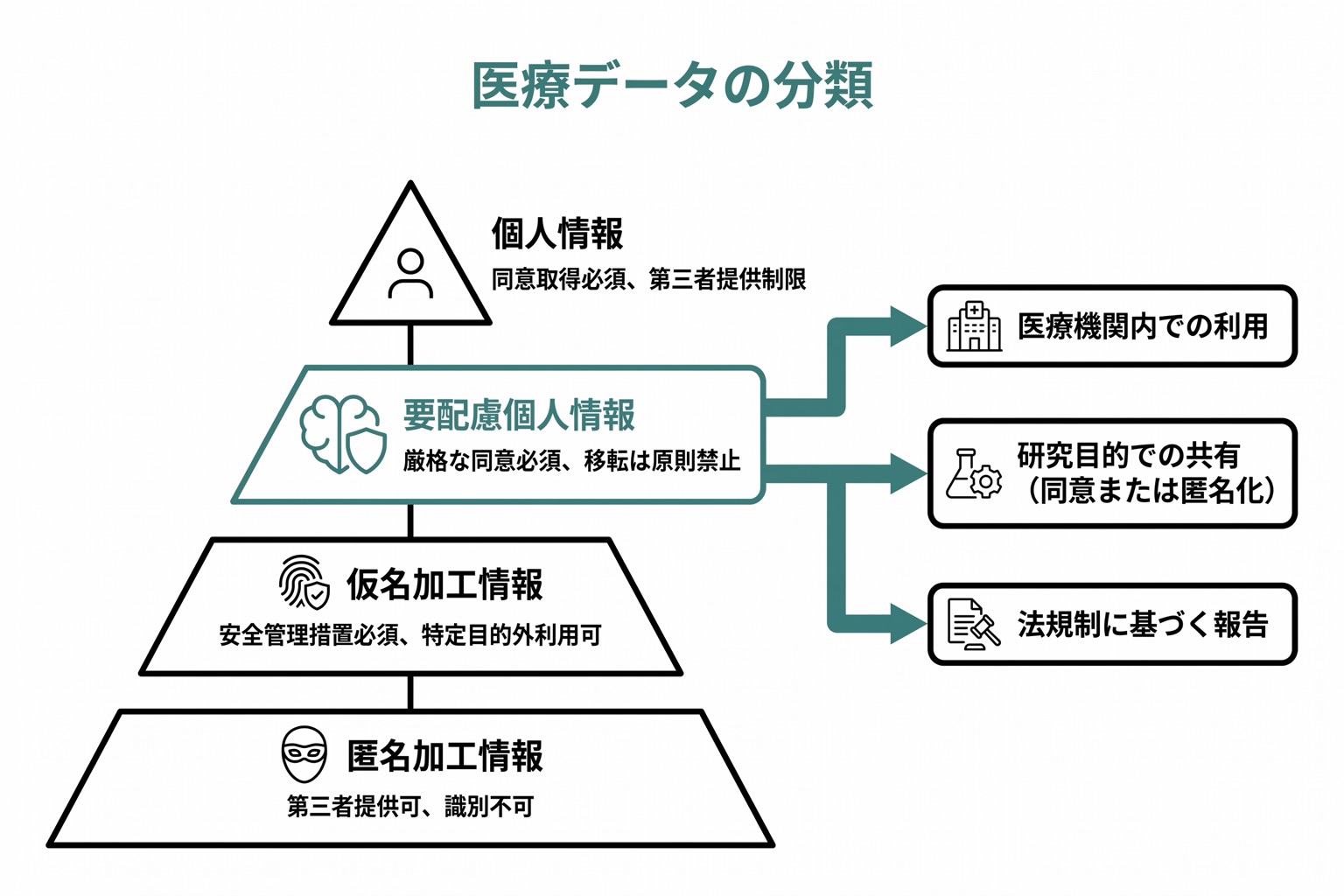 日本の医療データ分類の階層図。上位から「個人情報」「要配慮個人情報(病歴等)」「匿名加工情報」「仮名加工情報」が段階的に並ぶ。