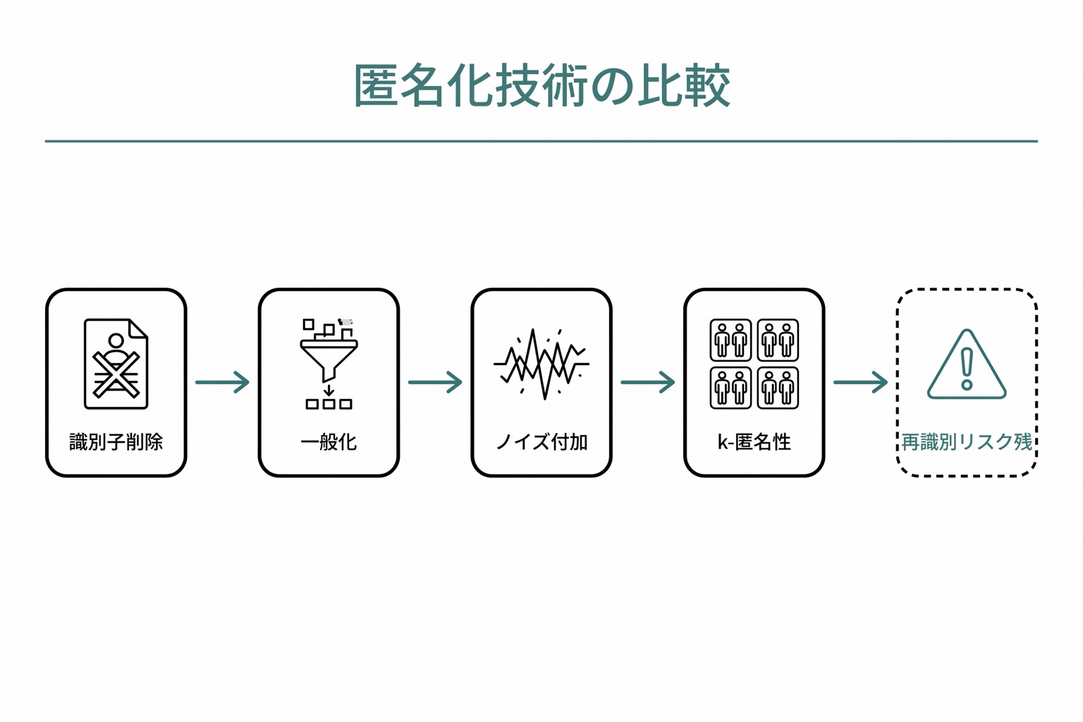 匿名化の主要技術(識別子削除・一般化・ノイズ付加・k-匿名性)を横一列に並べ、右端に再識別化リスクの矢印が残ることを示す図。