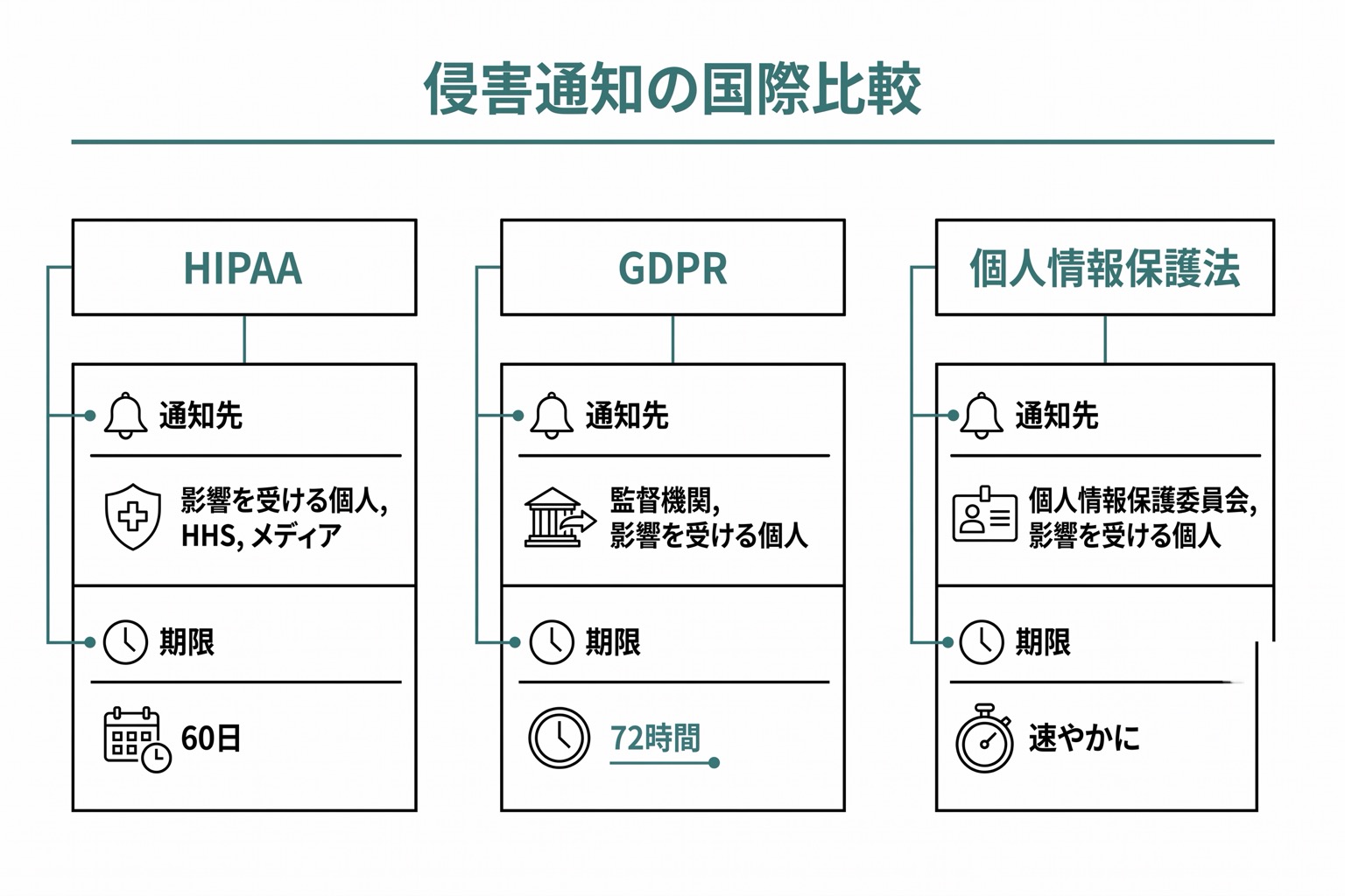 HIPAA・GDPR・個人情報保護法の侵害通知義務を3列で比較した表。各列に通知先と通知期限を記載。