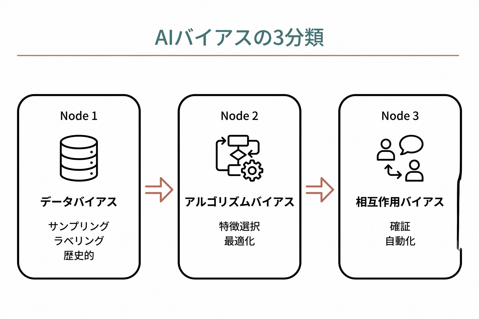 AIバイアスの3分類(データバイアス・アルゴリズムバイアス・相互作用バイアス)を左から右への横フローで示した図。各分類に代表的なサブタイプを小さく付記。