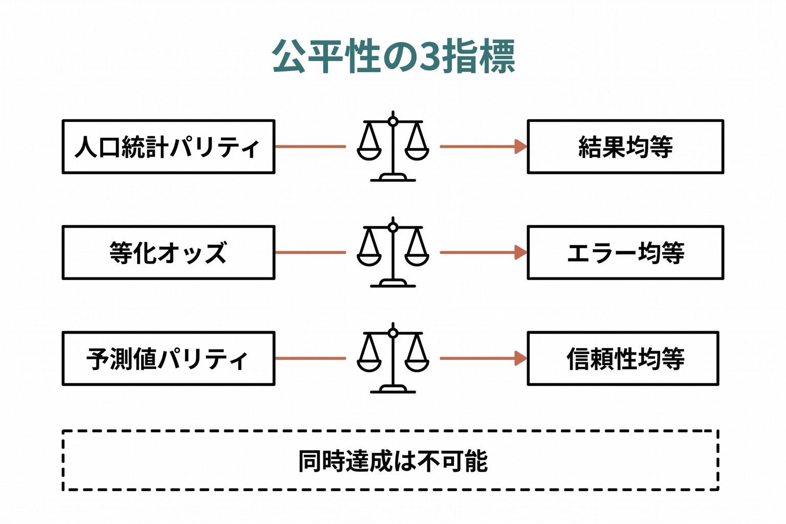 公平性の3指標(人口統計学的パリティ・等化オッズ・予測値パリティ)を縦3行の比較表で示した図。各指標の定義と保証内容を記載。