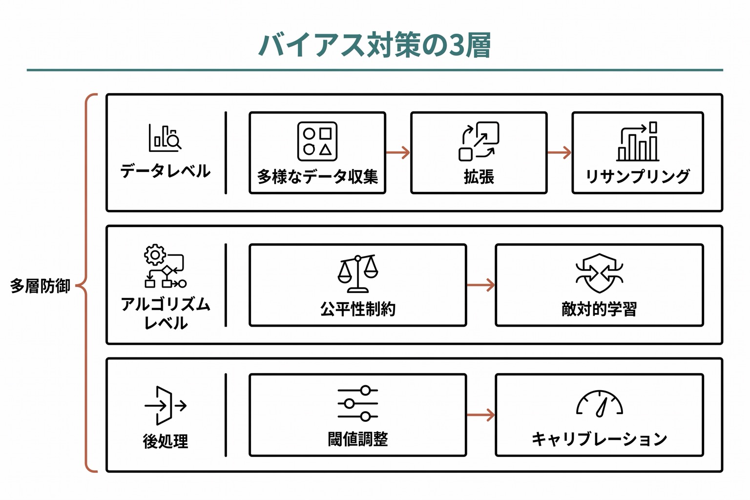 バイアス対策を3層(データレベル・アルゴリズムレベル・ポストプロセッシング)に分けた縦階層図。各層に代表的な手法を示す。