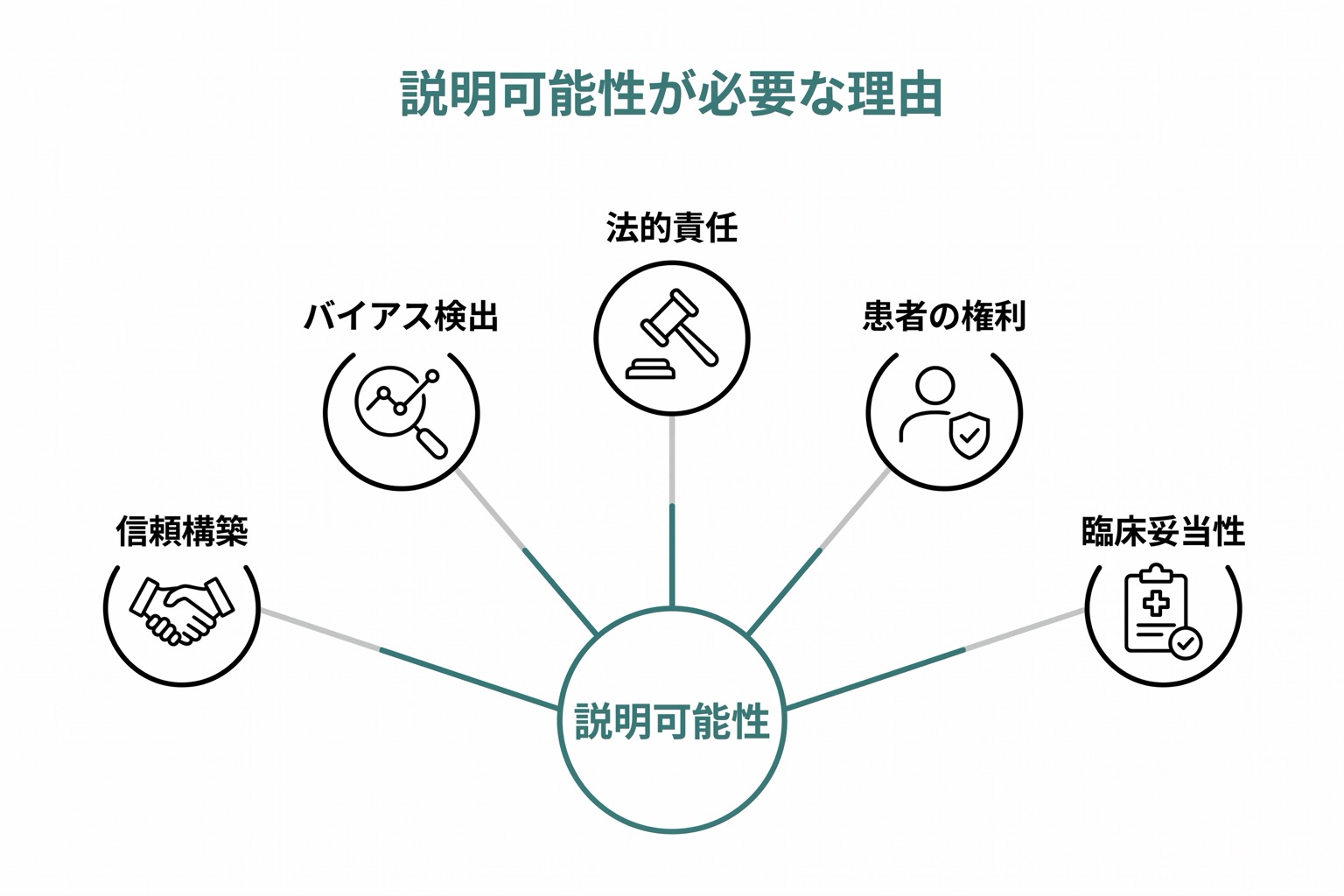 説明可能性が必要な5つの理由(信頼・バイアス検出・法的責任・患者の権利・臨床的妥当性)を中心から放射するハブ図で示した図。
