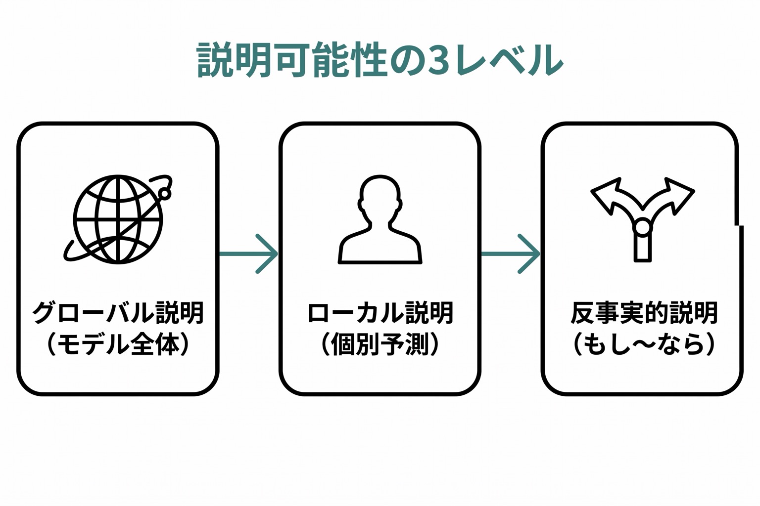 説明可能性の3レベル(グローバル・ローカル・反事実的)を左から右への横フローで示した図。各レベルの適用場面を小さく付記。