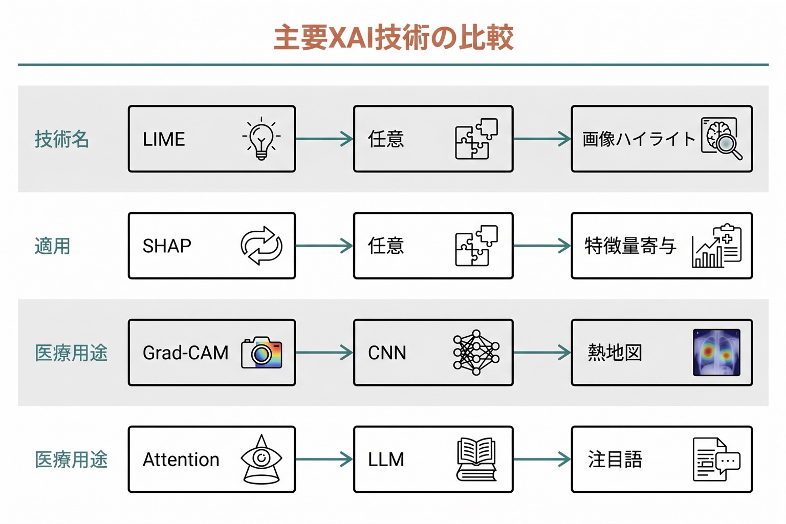 LIME・SHAP・Grad-CAM・Attentionの4技術を縦に並べた比較図。各行に技術名・適用対象・医療での用途を示す。