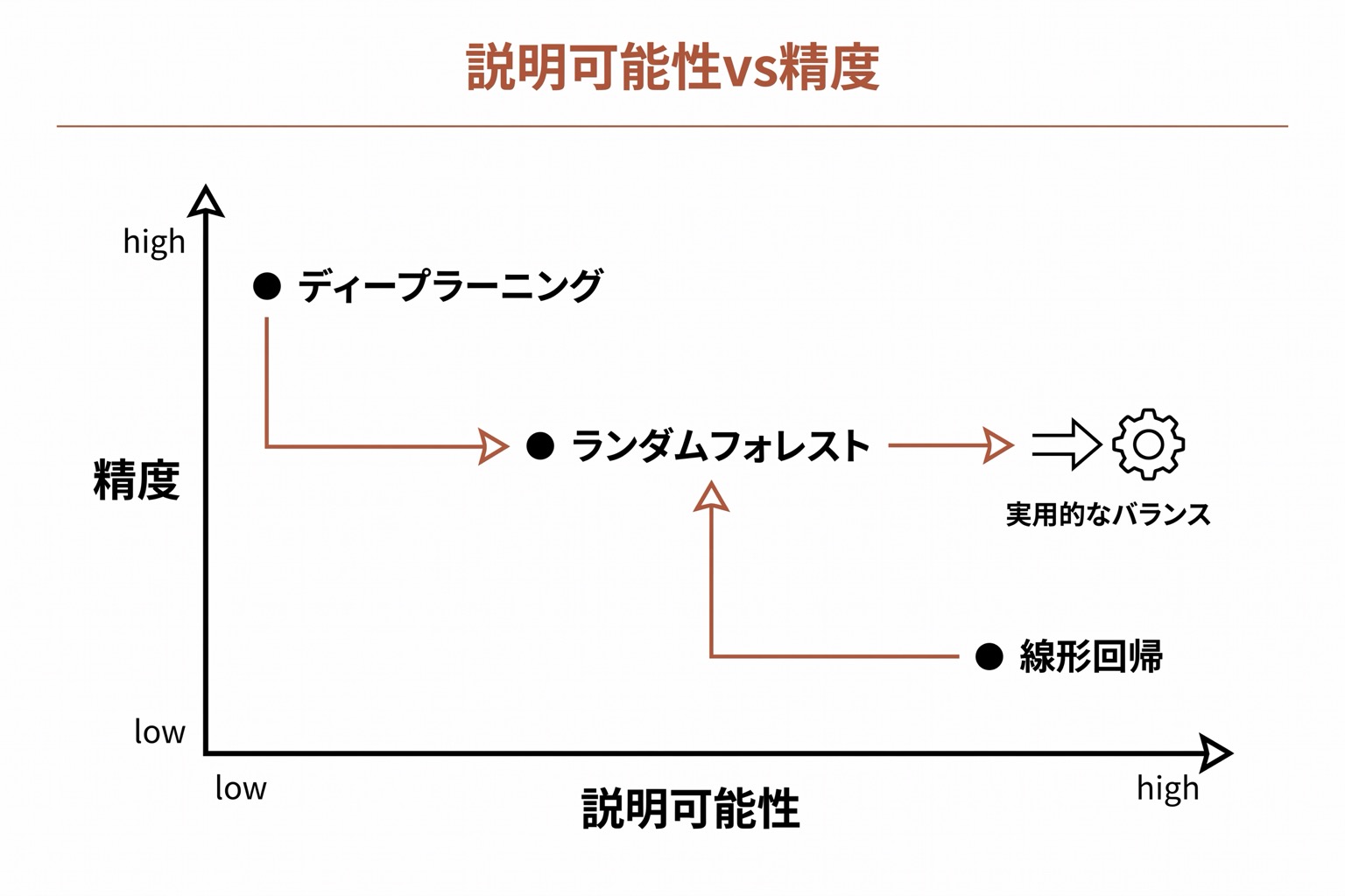 モデルの種類(線形回帰・ランダムフォレスト・ディープラーニング)を横軸に説明可能性、縦軸に精度でプロットした2軸散布図。