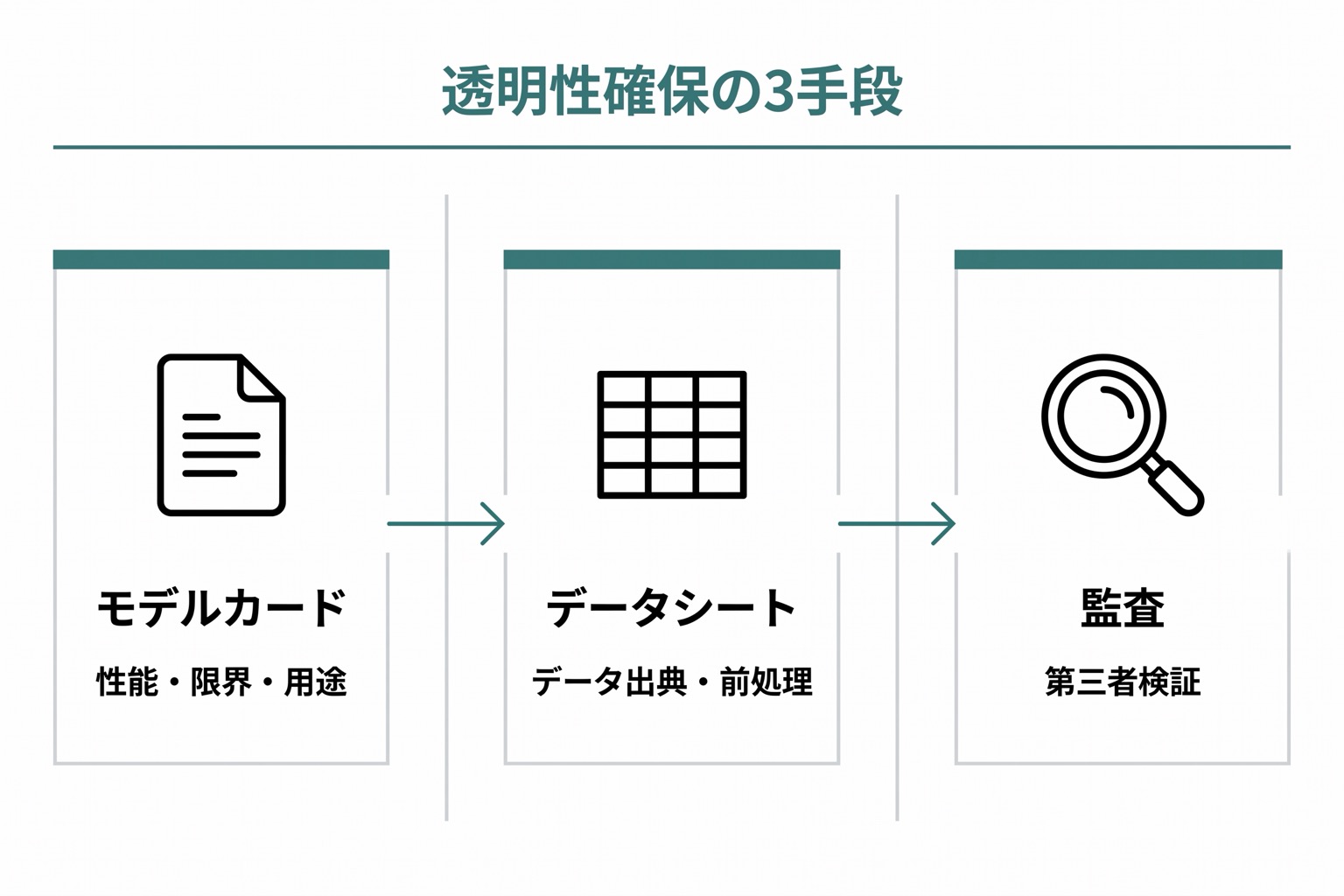 透明性確保の3手段(モデルカード・データシート・アルゴリズム監査)を横並びで示した図。各手段の文書化対象を小さく付記。