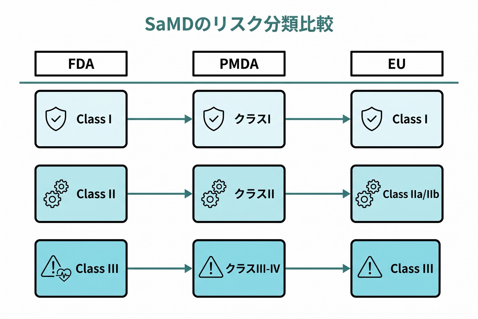 FDA・PMDA・EUの3機関のリスク分類を3列で横並びに示した比較表。低リスク・中リスク・高リスクの各クラス名を記載。