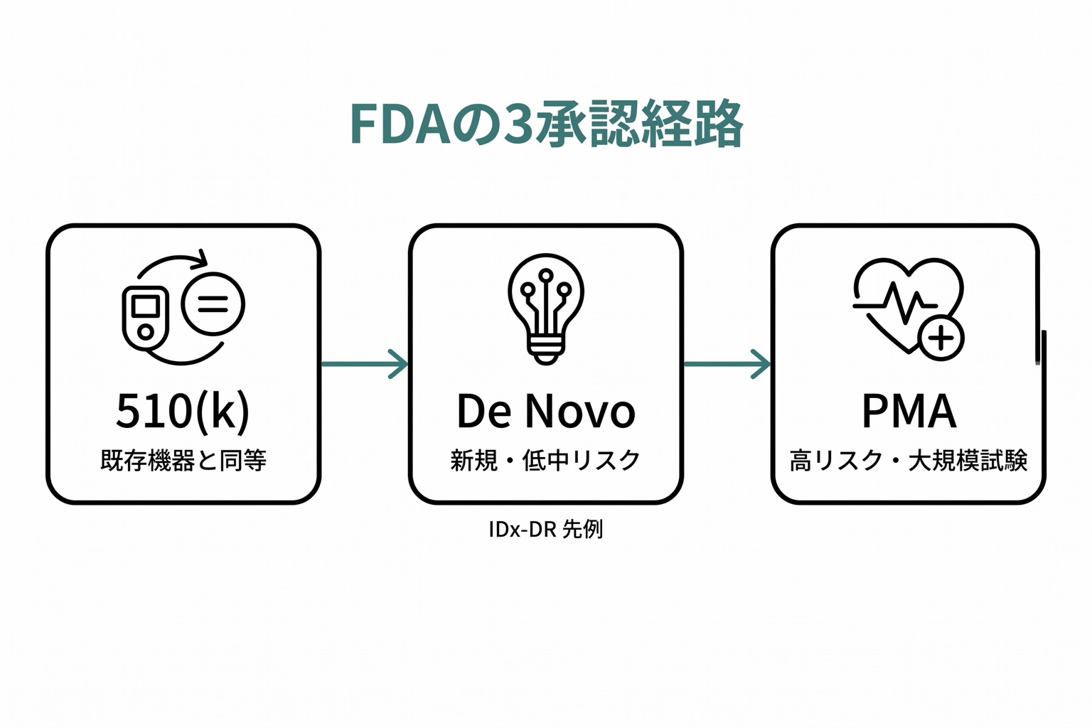 FDAの3つの承認経路(510k・De Novo・PMA)を左から右へ並べた横フロー図。適用条件と代表事例を各経路に付記。