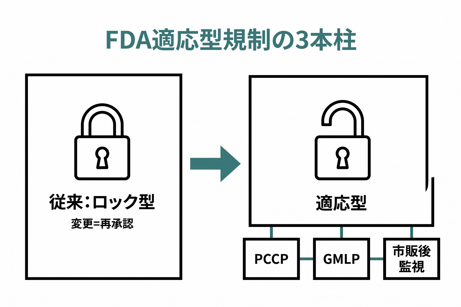FDAのAI/ML規制の3本柱(PCCP・GMLP・市販後性能監視)を中心に置き、従来のロック型規制から適応型規制への転換を左右対比で示した図。