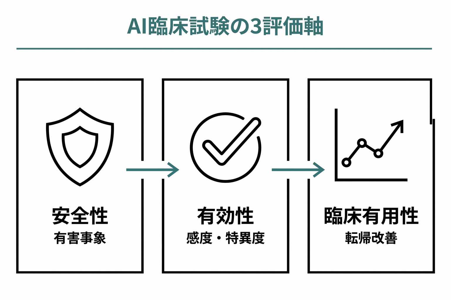 医療AIの臨床試験で求められる3評価項目(安全性・有効性・臨床的有用性)を横並び3パネルで示した図。各パネルに代表的な評価指標を記載。