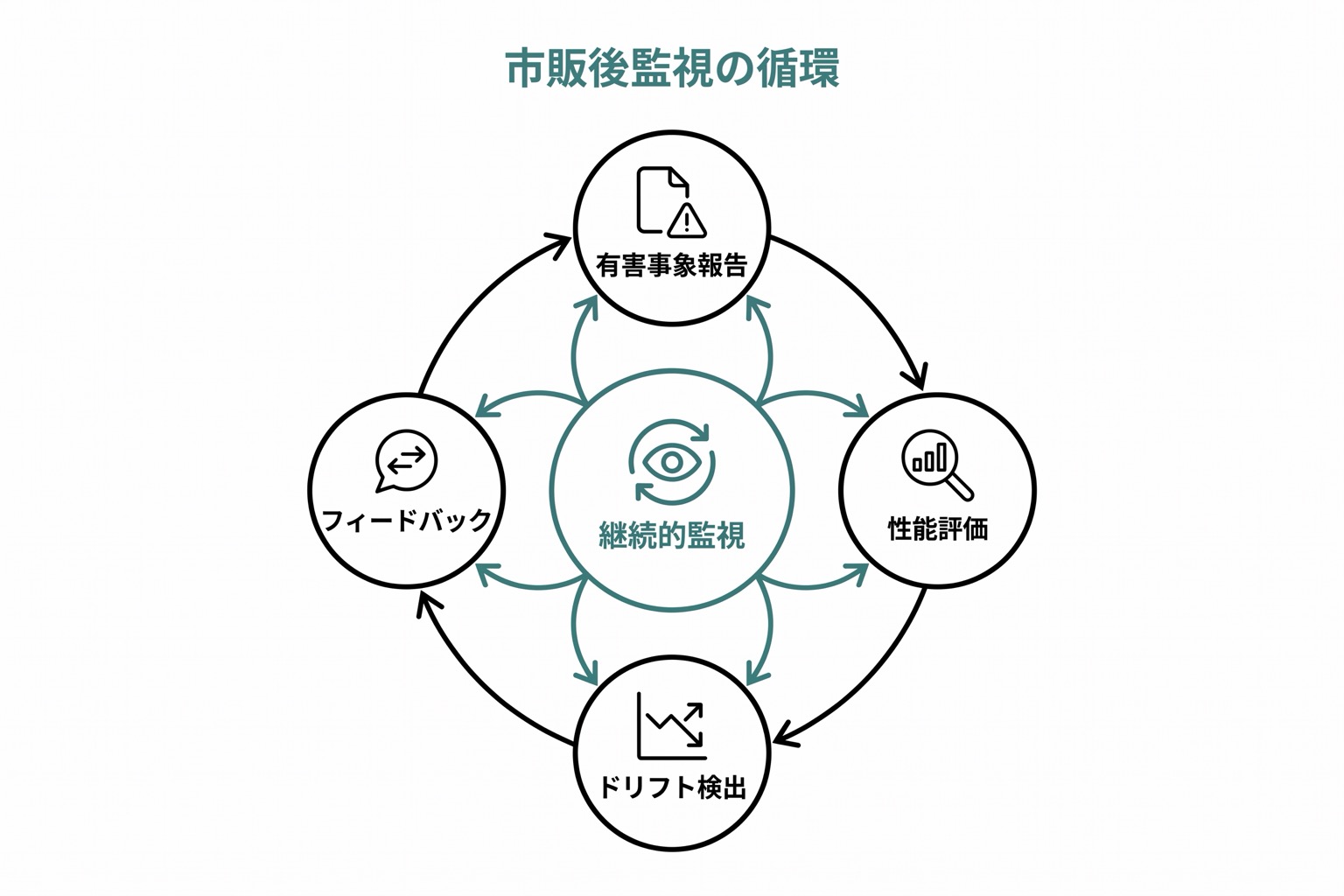 市販後監視の4要素(有害事象報告・定期性能評価・ドリフト検出・フィードバック収集)を時計回りの循環フローで示した図。