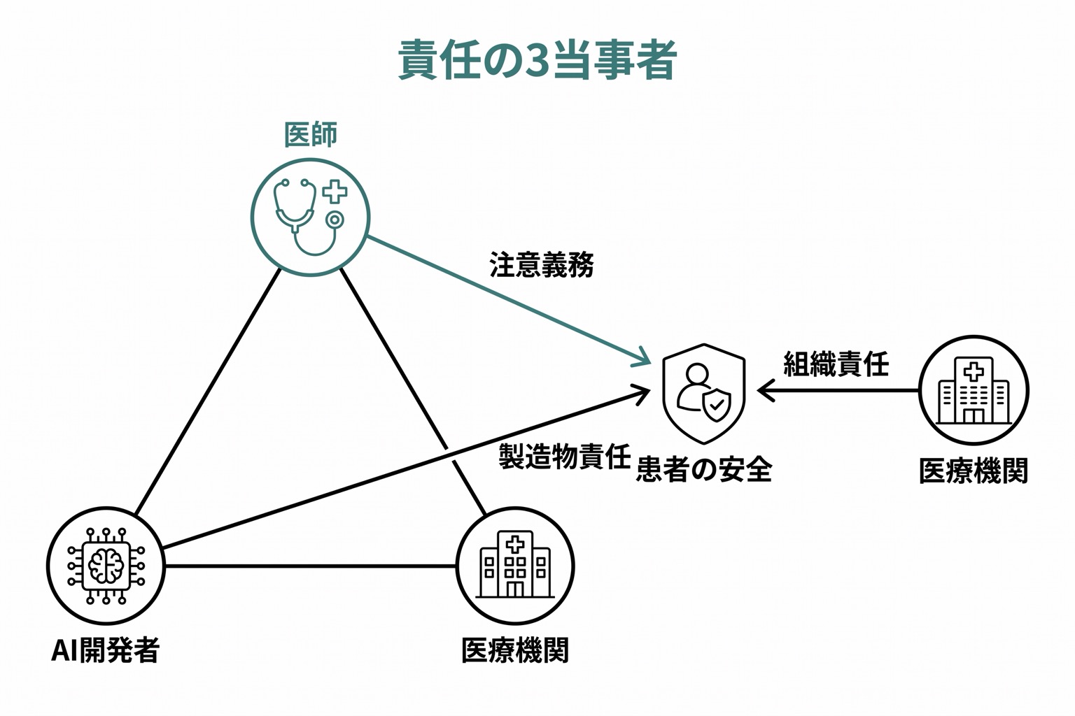 医療AI事故における責任の所在を三角形に配置した図。医師・AI開発者・医療機関の3者が頂点を占め、中央の「患者への責任」に矢印が収束する。