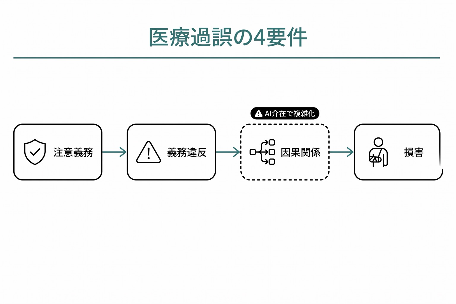 医療過誤の4要件(注意義務の存在・違反・因果関係・損害)を左から右への横フローで示した図。AIが介在する場合の複雑化を点線で示す。