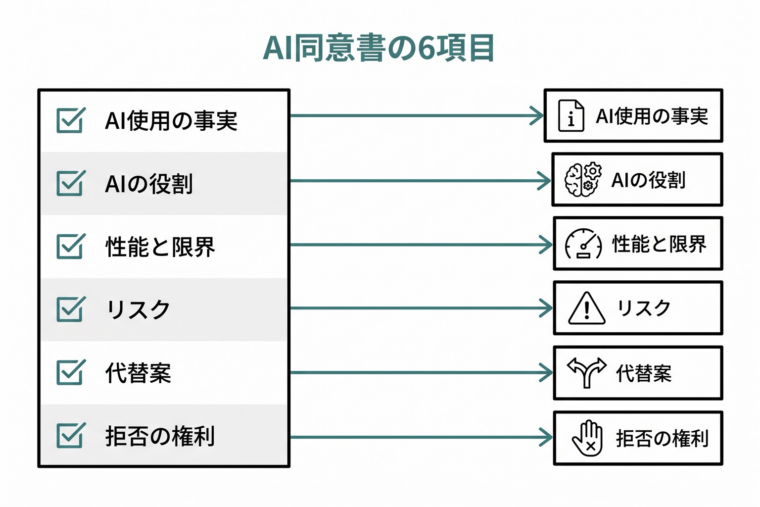 AI使用時のインフォームドコンセントで患者に伝えるべき6項目(AI使用・AIの役割・性能・リスク・代替案・オプトアウト)をリスト形式で示した図。