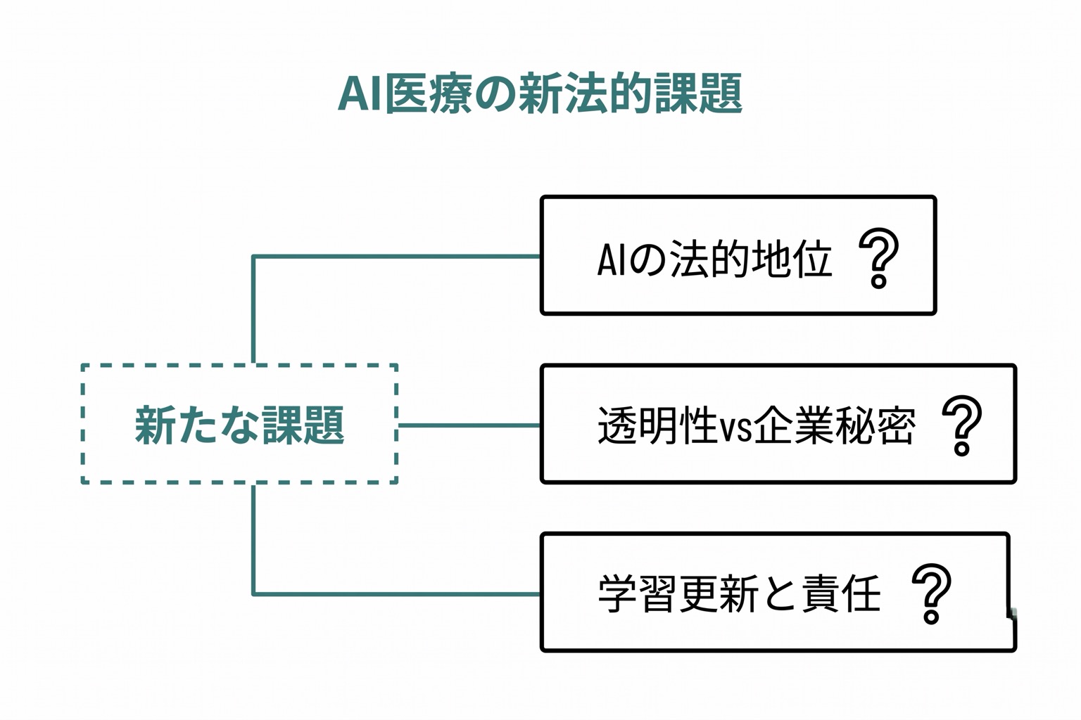 医療AIの新たな法的課題3項目(AIの法的地位・透明性vs企業秘密・継続学習とバージョン管理)を中心から放射するハブ図で示した図。