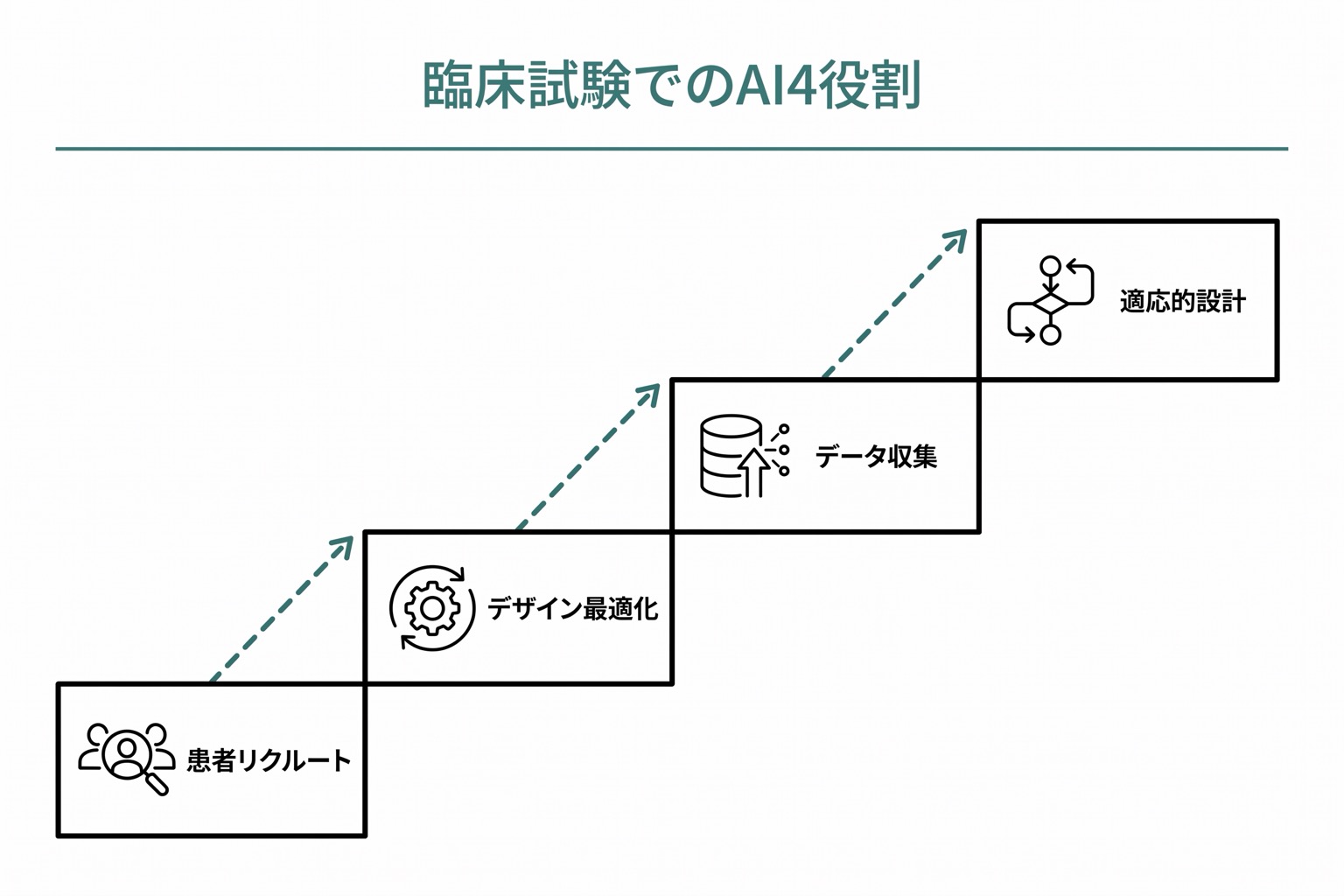 臨床試験でのAIの4役割(患者リクルート・試験デザイン最適化・データ収集・適応的設計)を縦に並べた階段図。各段に代表的な利点を付記。